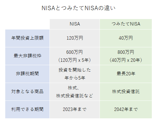 NISA比較表