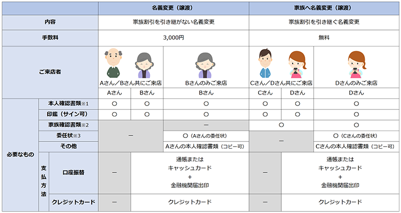 Softbankの名義変更表