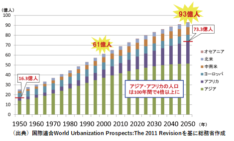 人口増加グラフ